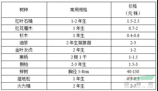 2022emc体育app下载年度华东地区苗木需求预测(图2)