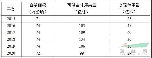 2022emc体育app下载年度华东地区苗木需求预测(图1)